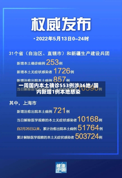 一周国内本土确诊553例涉36地/国内新增1例本地感染-第2张图片
