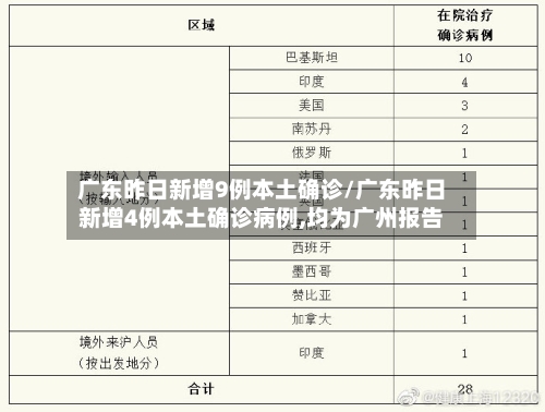 广东昨日新增9例本土确诊/广东昨日新增4例本土确诊病例,均为广州报告