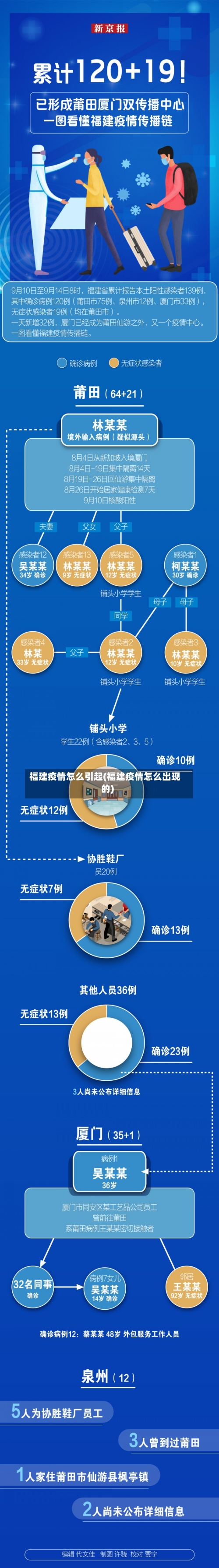 福建疫情怎么引起(福建疫情怎么出现的)-第2张图片