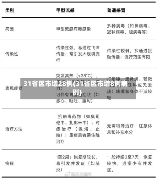 31省区市增28例(31省区市增8例病例)