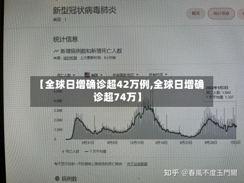 【全球日增确诊超42万例,全球日增确诊超74万】