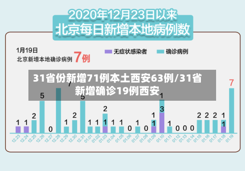 31省份新增71例本土西安63例/31省新增确诊19例西安-第3张图片