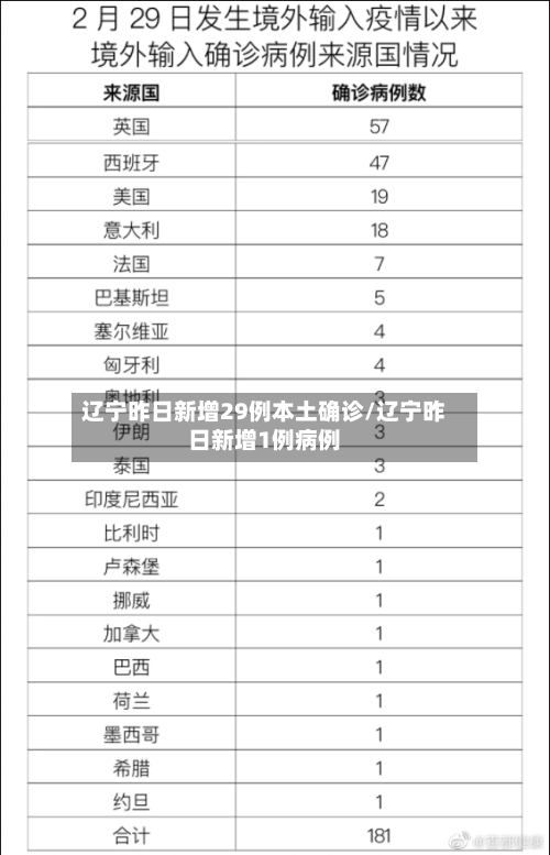 辽宁昨日新增29例本土确诊/辽宁昨日新增1例病例-第2张图片