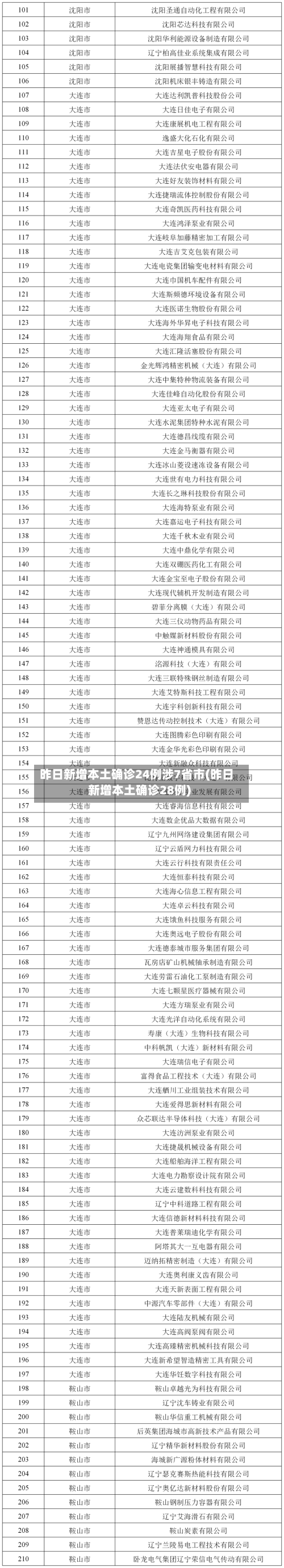 昨日新增本土确诊24例涉7省市(昨日新增本土确诊28例)-第2张图片
