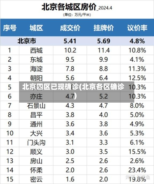 北京四区已现确诊(北京各区确诊)