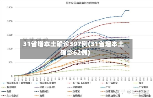 31省增本土确诊397例(31省增本土确诊62例)