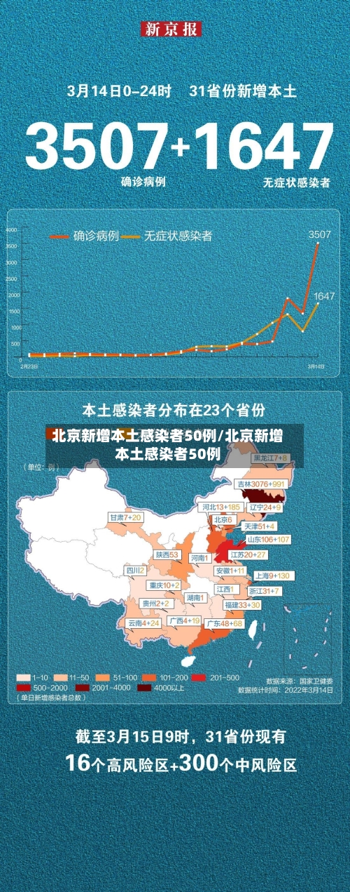 北京新增本土感染者50例/北京新增本土感染者50例-第2张图片