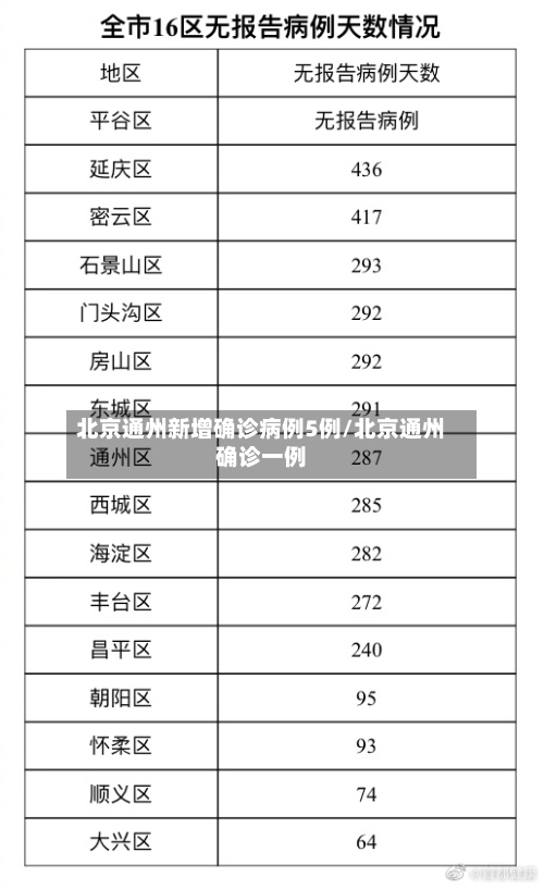 北京通州新增确诊病例5例/北京通州确诊一例-第2张图片