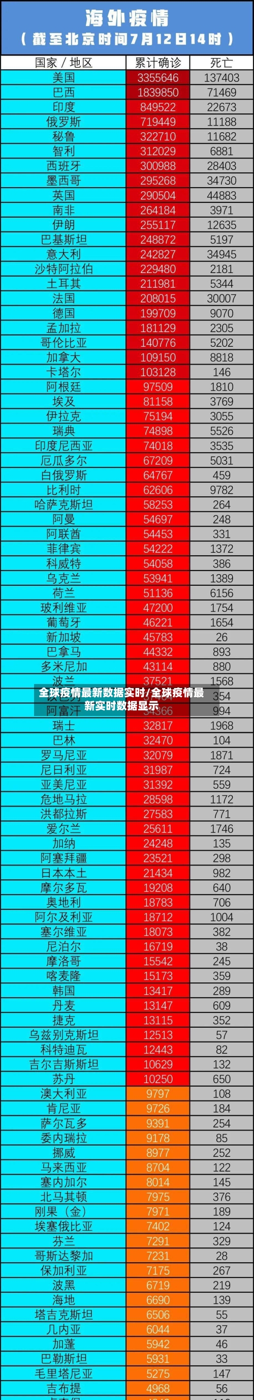 全球疫情最新数据实时/全球疫情最新实时数据显示-第3张图片