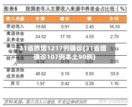 31省昨增1217例确诊(31省增确诊107例本土90例)-第2张图片