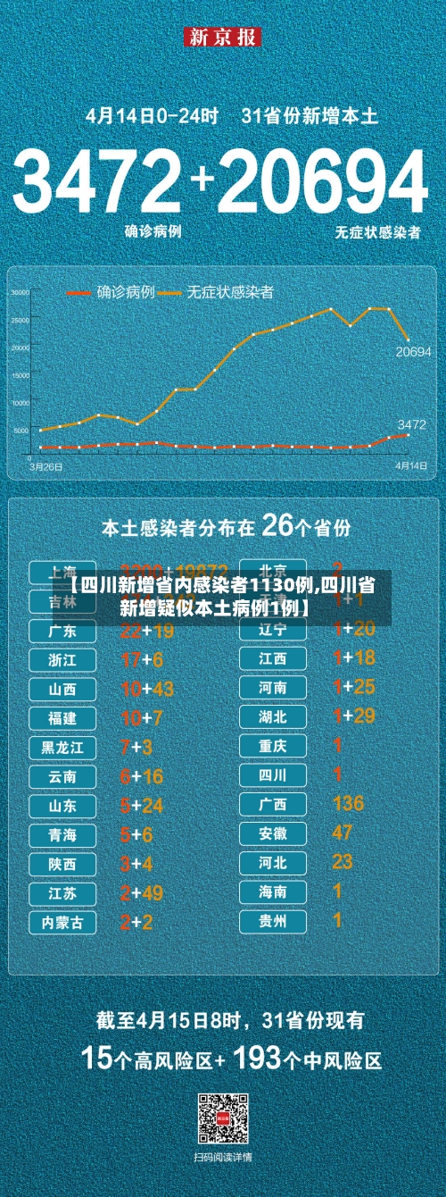 【四川新增省内感染者1130例,四川省新增疑似本土病例1例】-第3张图片