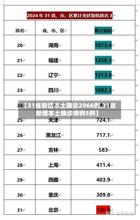 【31省新增本土确诊2966例,31省新增本土确诊病例5例】-第2张图片