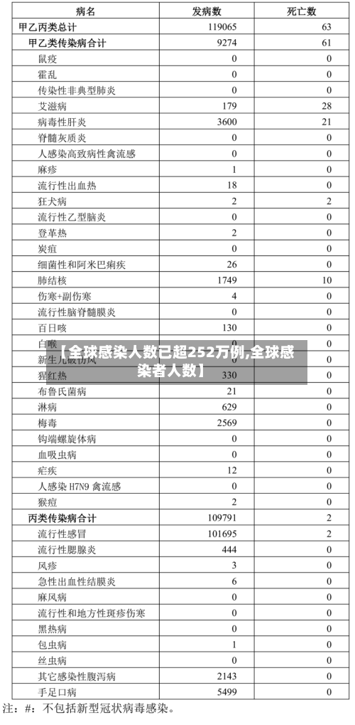 【全球感染人数已超252万例,全球感染者人数】