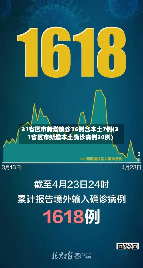 31省区市新增确诊16例含本土7例(31省区市新增本土确诊病例30例)