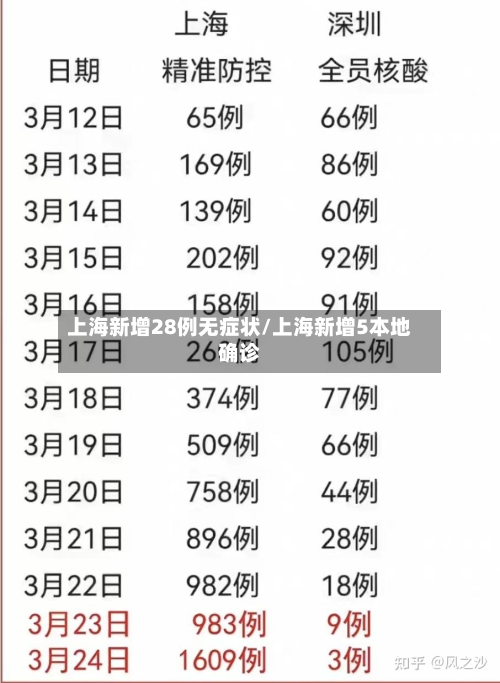 上海新增28例无症状/上海新增5本地确诊-第2张图片