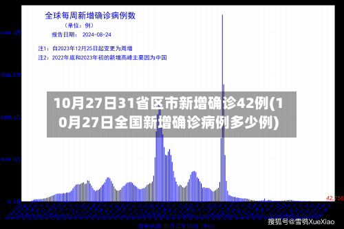 10月27日31省区市新增确诊42例(10月27日全国新增确诊病例多少例)