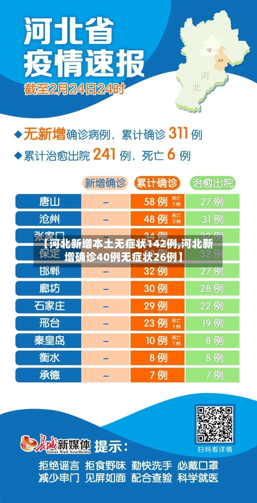 【河北新增本土无症状142例,河北新增确诊40例无症状26例】