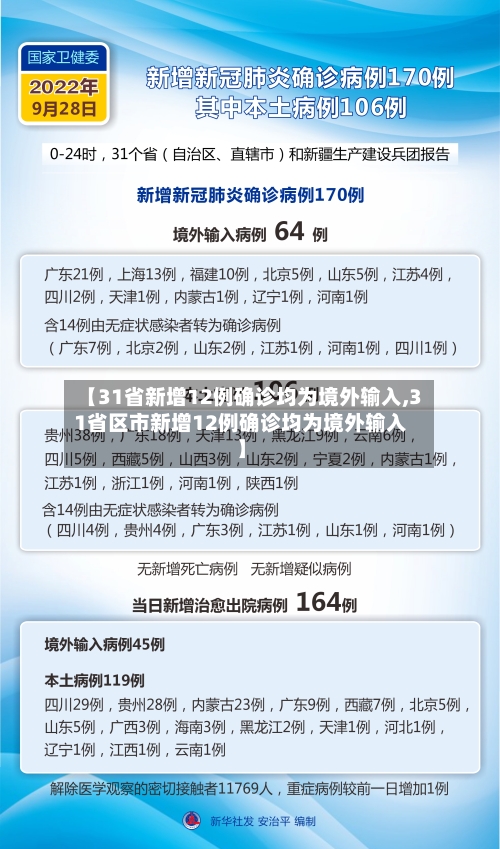 【31省新增12例确诊均为境外输入,31省区市新增12例确诊均为境外输入】