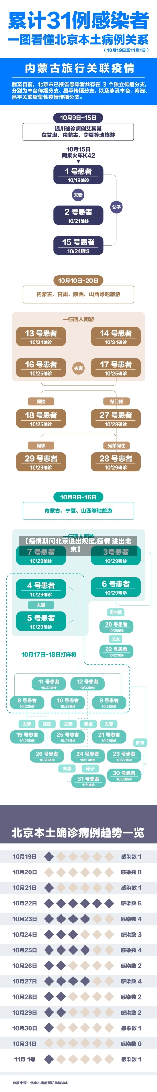 【疫情期间北京进出规定,疫情 进出北京】