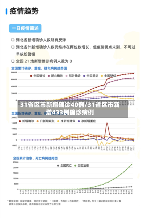 31省区市新增确诊40例/31省区市新增433例确诊病例