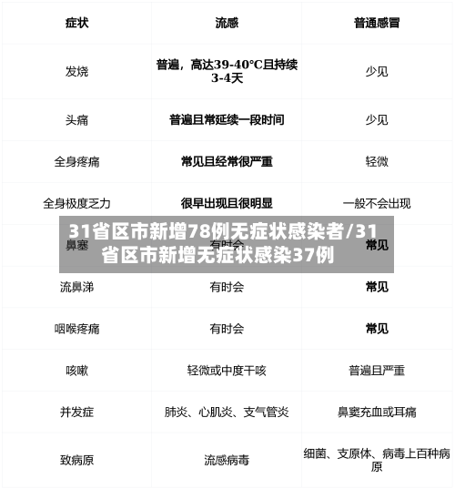 31省区市新增78例无症状感染者/31省区市新增无症状感染37例-第3张图片