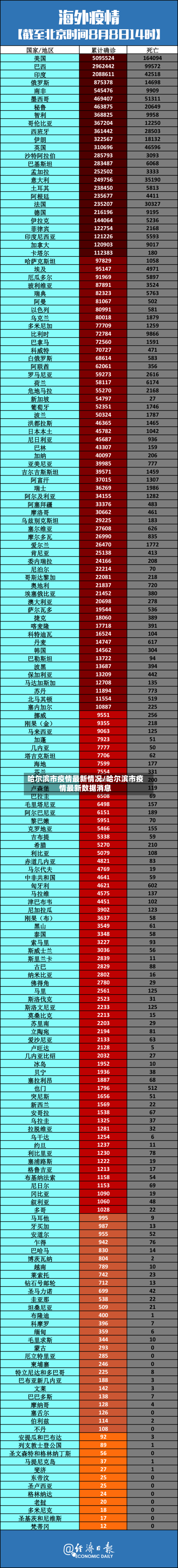 哈尔滨市疫情最新情况/哈尔滨市疫情最新数据消息