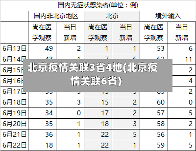 北京疫情关联3省4地(北京疫情关联6省)