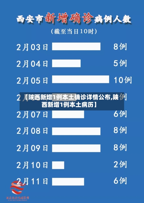 【陕西新增1例本土确诊详情公布,陕西新增1例本土病历】-第2张图片