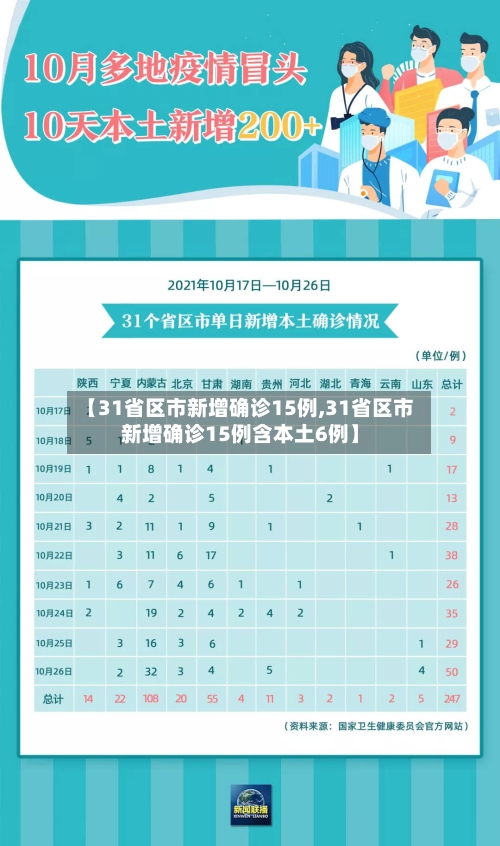 【31省区市新增确诊15例,31省区市新增确诊15例含本土6例】-第3张图片
