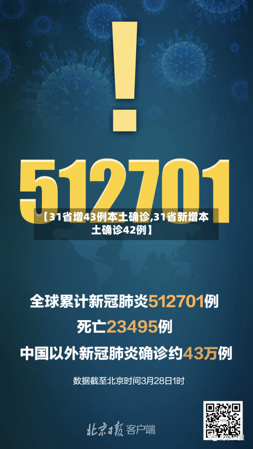 【31省增43例本土确诊,31省新增本土确诊42例】