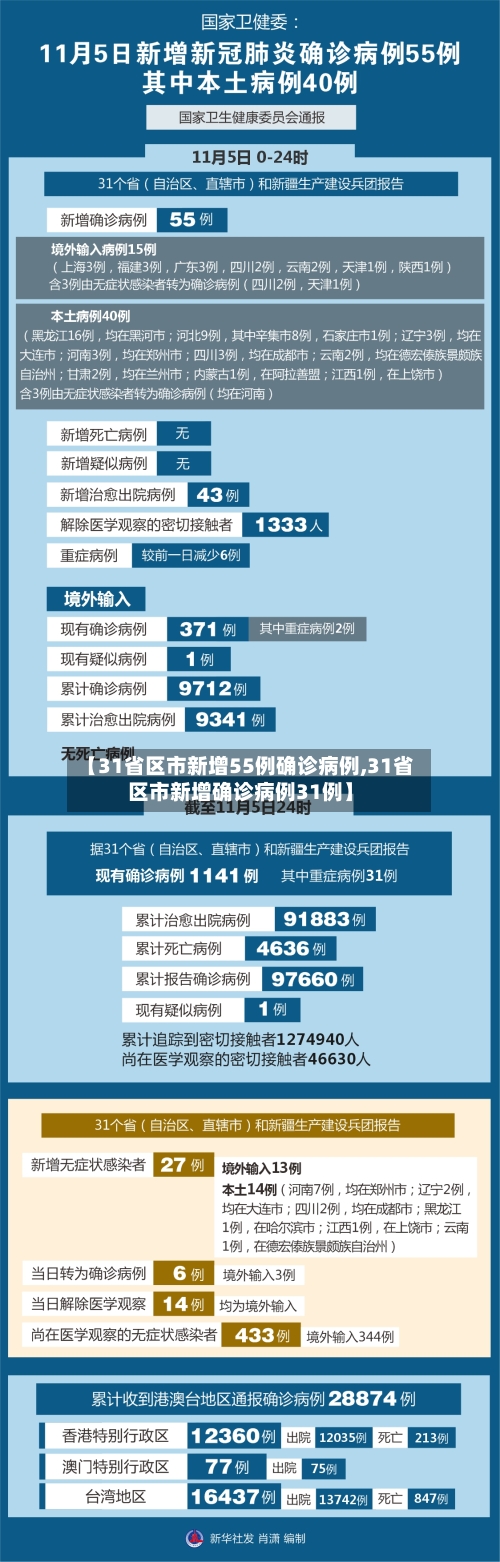 【31省区市新增55例确诊病例,31省区市新增确诊病例31例】