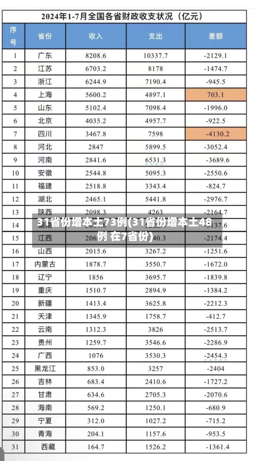 31省份增本土73例(31省份增本土48例 在7省份)