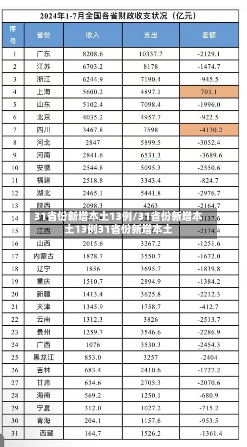 31省份新增本土13例/31省份新增本土13例31省份新增本土