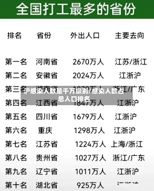 沪感染人数是千万级别/感染人数占总人口排名-第2张图片