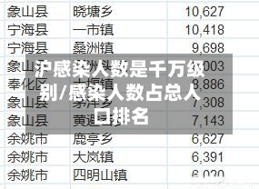 沪感染人数是千万级别/感染人数占总人口排名