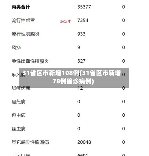 31省区市新增108例(31省区市新增78例确诊病例)