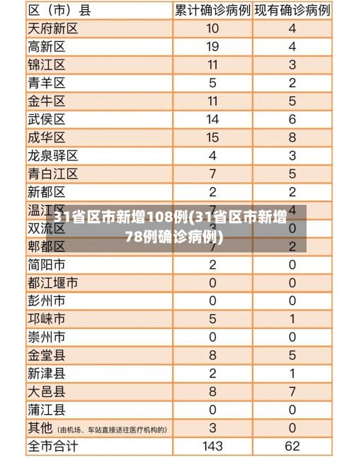 31省区市新增108例(31省区市新增78例确诊病例)-第3张图片