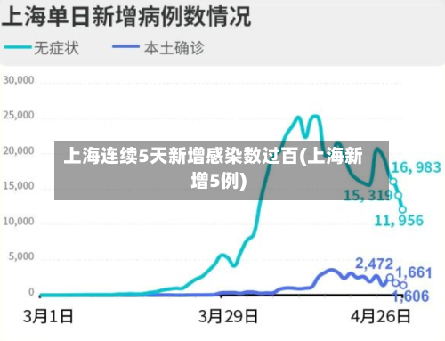 上海连续5天新增感染数过百(上海新增5例)-第2张图片