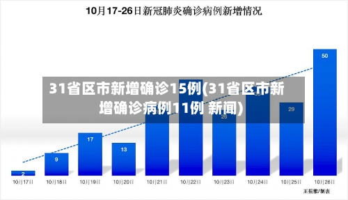 31省区市新增确诊15例(31省区市新增确诊病例11例 新闻)