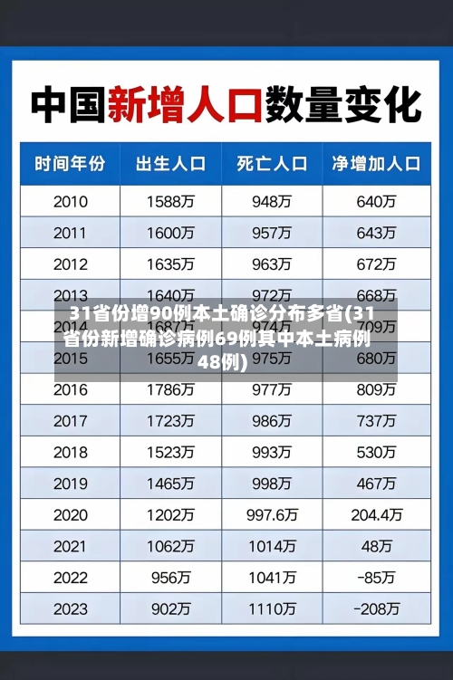 31省份增90例本土确诊分布多省(31省份新增确诊病例69例其中本土病例48例)