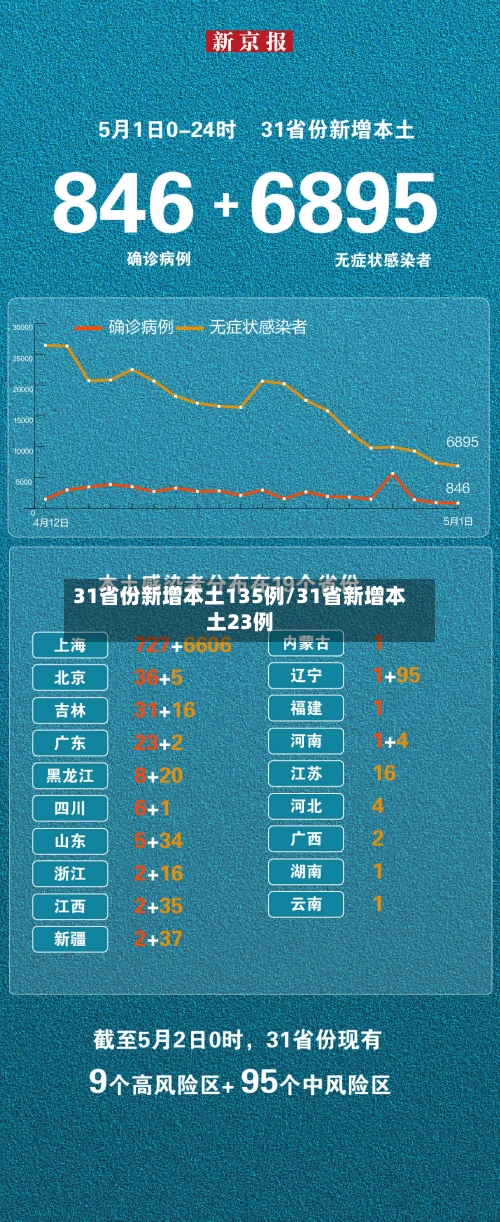 31省份新增本土135例/31省新增本土23例