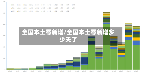 全国本土零新增/全国本土零新增多少天了
