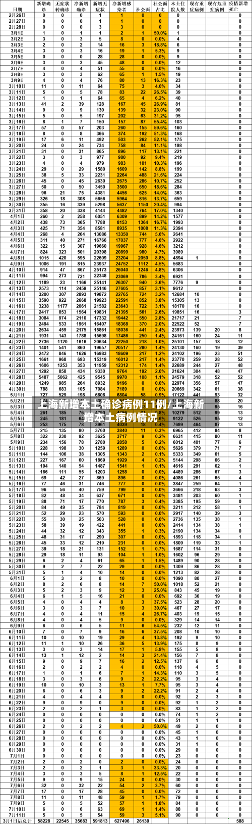 上海新增本土确诊病例11例/上海新增本土病例情况-第2张图片