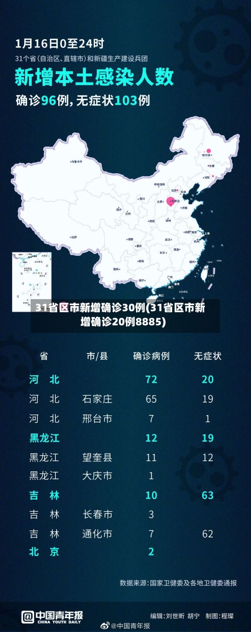31省区市新增确诊30例(31省区市新增确诊20例8885)-第2张图片