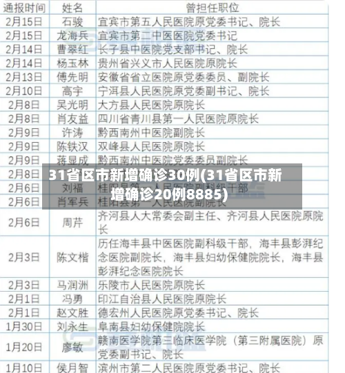 31省区市新增确诊30例(31省区市新增确诊20例8885)