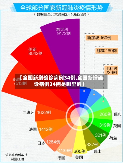 【全国新增确诊病例34例,全国新增确诊病例34例是哪里的】-第2张图片
