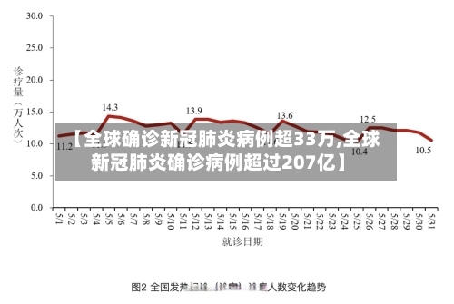 【全球确诊新冠肺炎病例超33万,全球新冠肺炎确诊病例超过207亿】