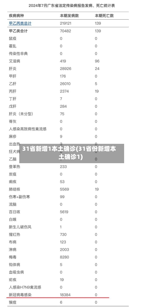 31省新增1本土确诊(31省份新增本土确诊1)