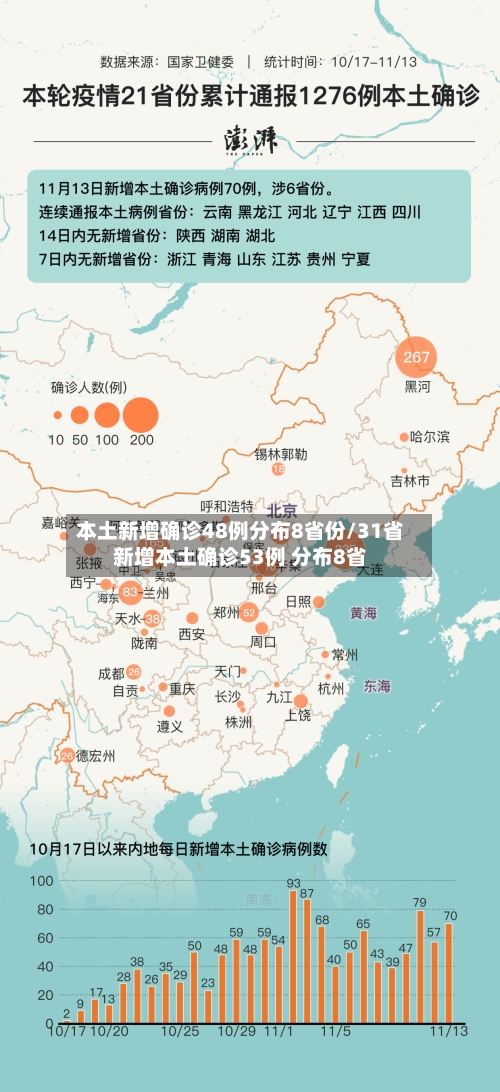 本土新增确诊48例分布8省份/31省新增本土确诊53例 分布8省