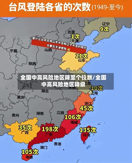全国中高风险地区降至个位数/全国中高风险地区降级
